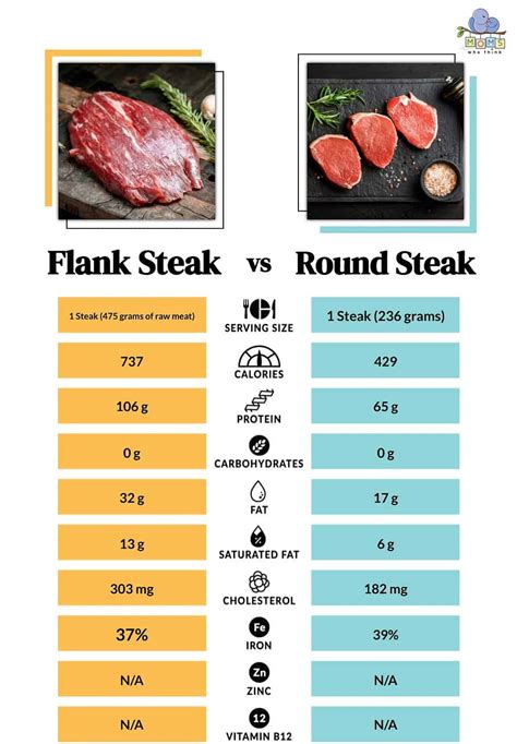Steak Nutrition and Maintaining a Healthy Diet .